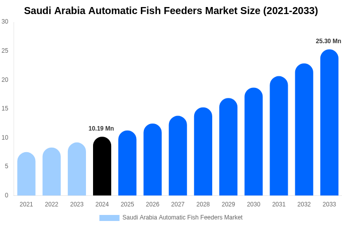 Saudi Arabia Automatic Fish Feeders Market Size Report By 2033