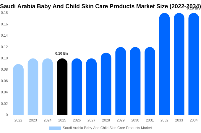 Saudi Arabia Baby And Child Skin Care Products Market Size, Share & Trends Report By 2034
