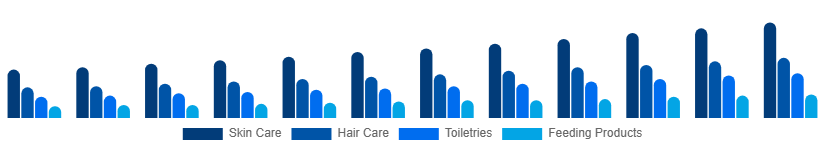 Saudi Arabia Baby Care Products Market Product Type 2025-2033