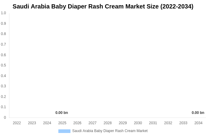 Saudi Arabia Baby Diaper Rash Cream Market Size, Share & Growth Report By [2034]