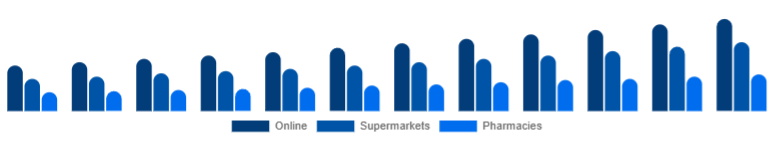 Saudi Arabia Baby Diapers Market Sales Channel 2025-2033