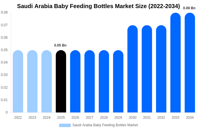 Saudi Arabia Baby Feeding Bottles Market Size, Trends & Forecast Analysis (2026-2034)