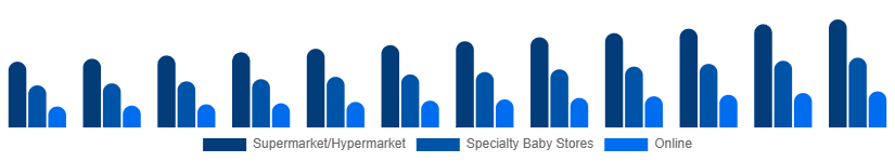 Saudi Arabia Baby Pacifier Market Distribution 2025-2033