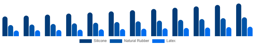 Saudi Arabia Baby Pacifier Market Material 2025-2033