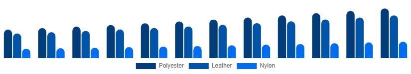 Saudi Arabia Backpack Market Material 2025-2033