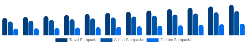 Saudi Arabia Backpack Market Product Type 2025-2033