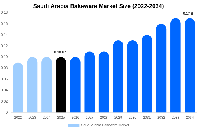 サウジアラビア 製菓・製パン器具市場 市場規模・トレンド・予測分析 (2026年-2034年)