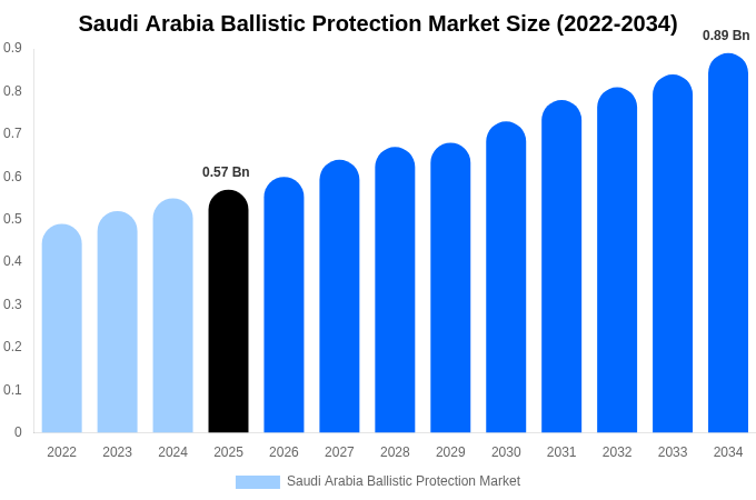 サウジアラビア 防弾・防護製品市場 市場規模・シェア・成長レポート [2034年まで]