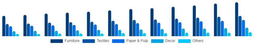 Saudi Arabia Bamboo Products Market Product 2025-2033