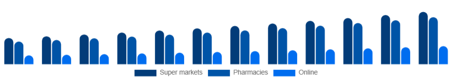 Saudi Arabia Bathing Soap Market Distribution 2025-2033
