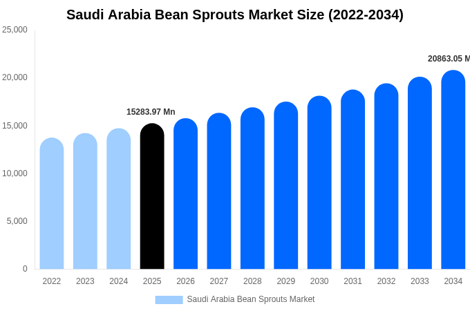 Saudi Arabia Bean Sprouts Market Size, Share & Growth Analysis By [2034]