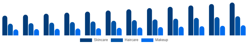 Saudi Arabia Beauty And Personal Care Products Market Product 2025-2033