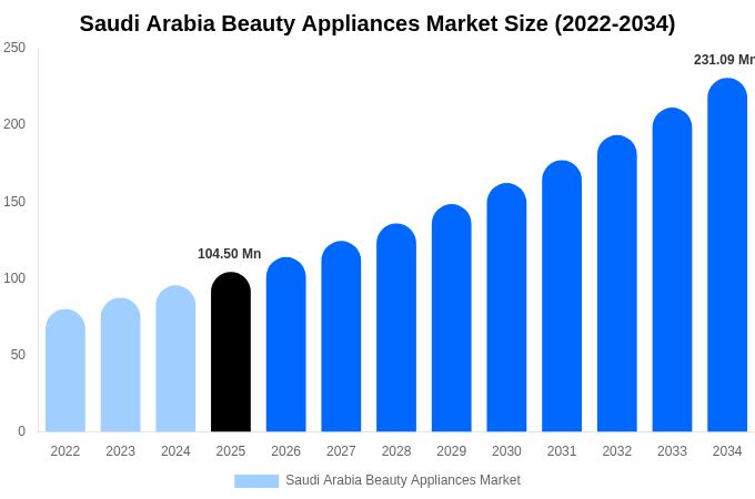 Saudi Arabia Beauty Appliances Market Size & Share Report By 2034