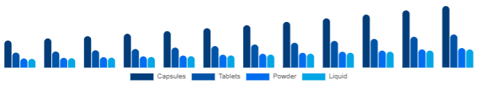 Saudi Arabia Beauty Supplements Market Form 2025-2033