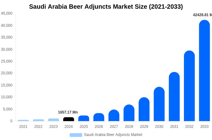 Saudi Arabia Beer Adjuncts Market Size, Trends & Forecast Analysis (2025-2033)