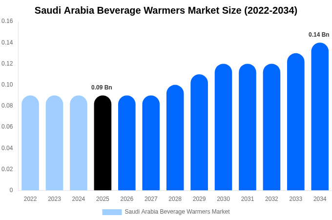 Saudi Arabia Beverage Warmers Market Size Report By 2034