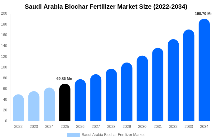 Saudi Arabia Biochar Fertilizer Market Size, Share & Growth Report By 2034