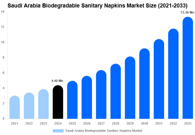 Saudi Arabia Biodegradable Sanitary Napkins Market Size, Share And Growth Report By 2033