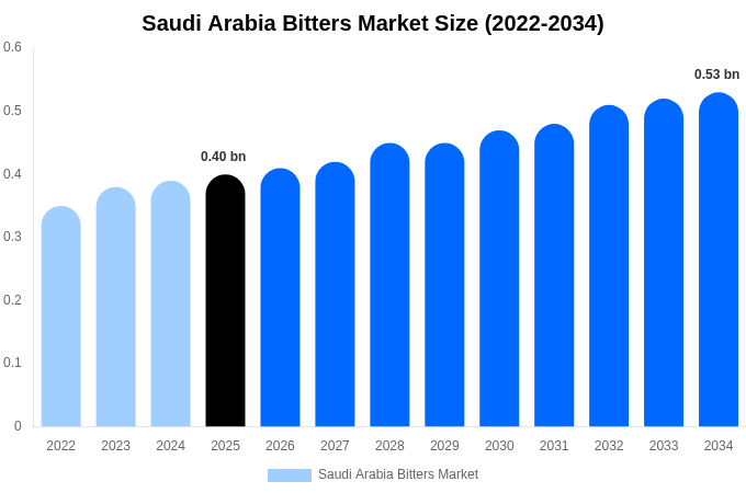 Saudi Arabia Bitters Market Size & Share Report By 2034