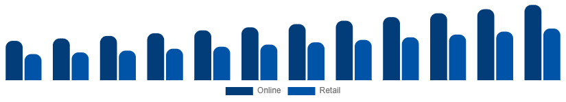 Saudi Arabia Bluetooth Headphones Market Channel 2025-2033