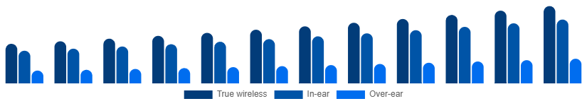 Saudi Arabia Bluetooth Headphones Market Form 2025-2033