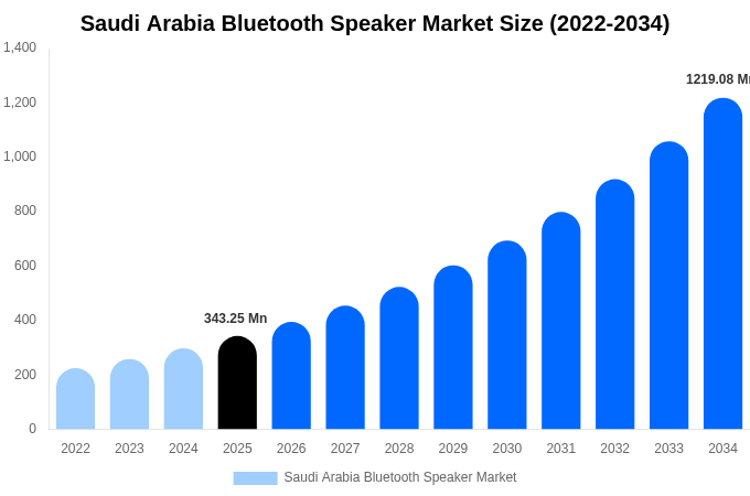 Saudi Arabia Bluetooth Speaker Market Size, Share Report By 2034