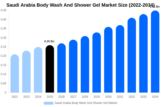 Saudi Arabia Body Wash And Shower Gel Market Size, Trends & Forecast Analysis (2026-2034)