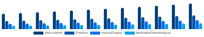 Saudi Arabia Body Wash Market Positioning 2025-2033
