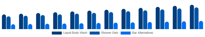 Saudi Arabia Body Wash Market Product Type 2025-2033