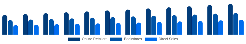 Saudi Arabia Books Market Distribution 2025-2033