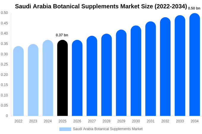 Saudi Arabia Botanical Supplements Market Size, Share & Growth Report By 2034