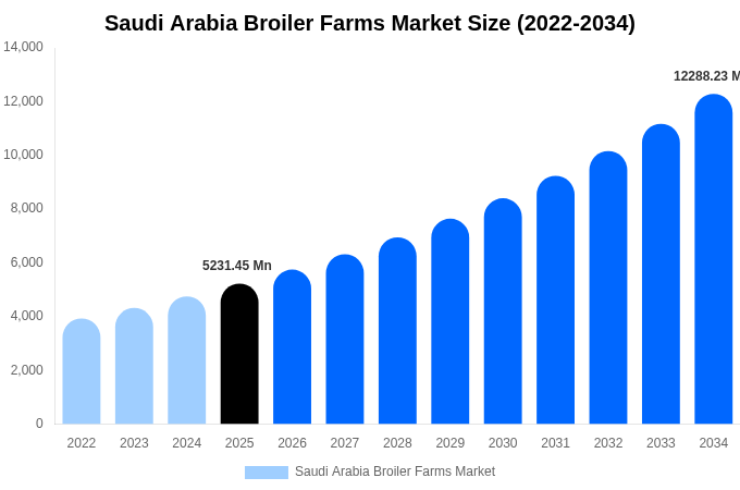 Saudi Arabia Broiler Farms Market Size, Share Report By 2034