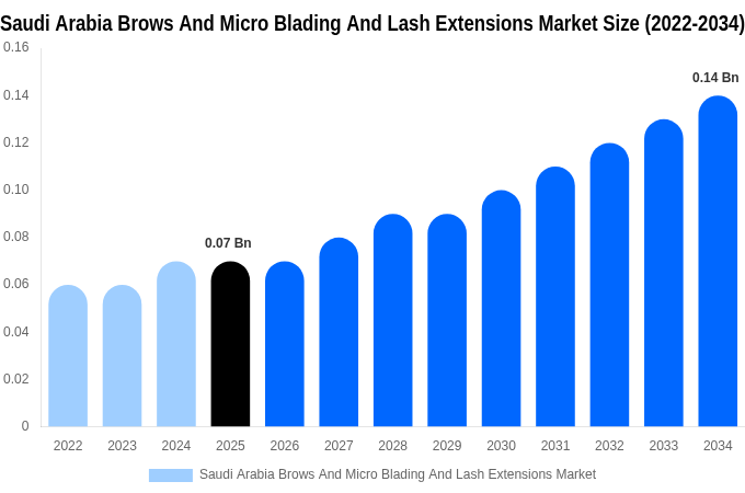 Saudi Arabia Brows And Micro Blading And Lash Extensions Market Size, Share & Growth Report By 2034