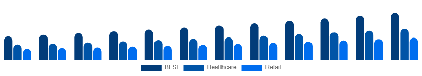 Saudi Arabia Business Process Outsourcing Bpo Market Industry Verticals 2025-2033