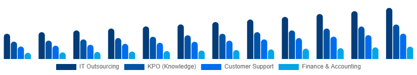 Saudi Arabia Business Process Outsourcing Bpo Market Service Type 2025-2033