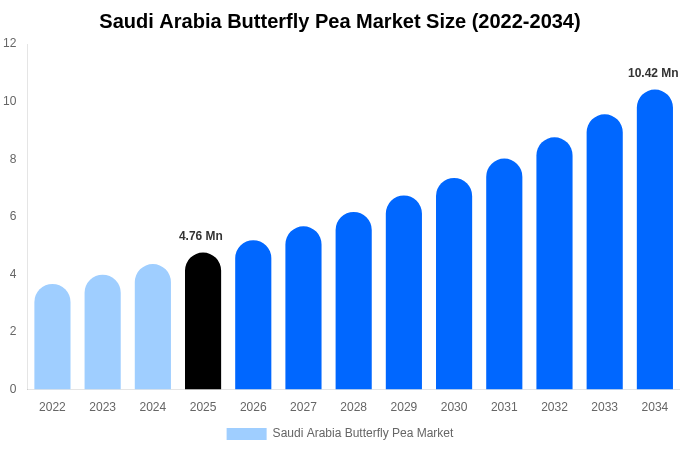 Saudi Arabia Butterfly Pea Market Size Report By 2034