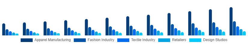 Saudi Arabia CAD in Apparel Market Application 2025-2033