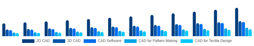 Saudi Arabia CAD in Apparel Market Type 2025-2033