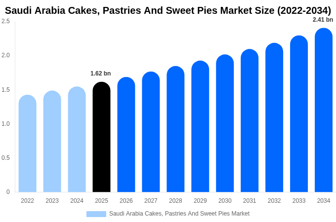 Saudi Arabia Cakes, Pastries And Sweet Pies Market Size, Share Report By 2034