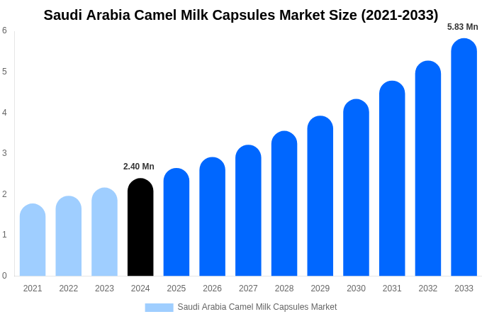 Saudi Arabia Camel Milk Capsules Market Size Report By 2033