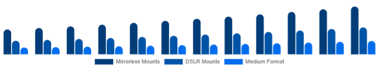 Saudi Arabia Camera Lens Market Mount/System 2025-2033