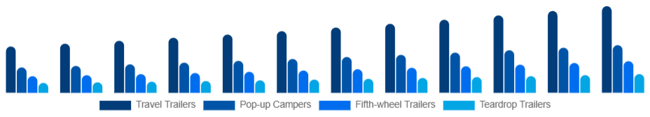 Saudi Arabia Camping Trailer Market Type 2025-2033
