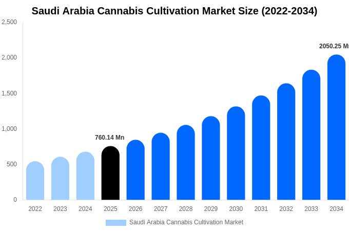 サウジアラビア 大麻栽培市場 市場規模・シェア・成長レポート 2034年まで