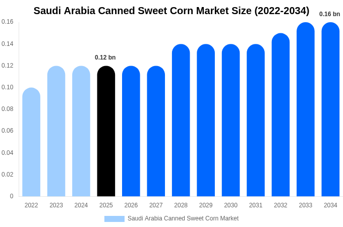 Saudi Arabia Canned Sweet Corn Market Size Report By 2034