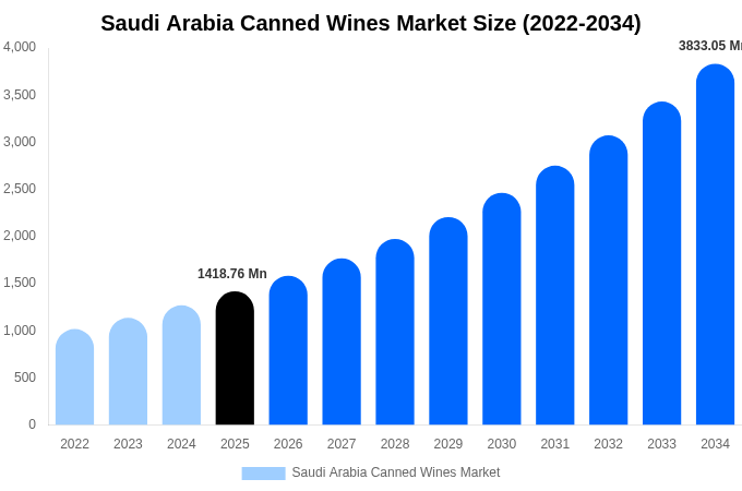 サウジアラビア 缶入りワイン市場 市場規模・シェア・成長分析 [2034年まで]