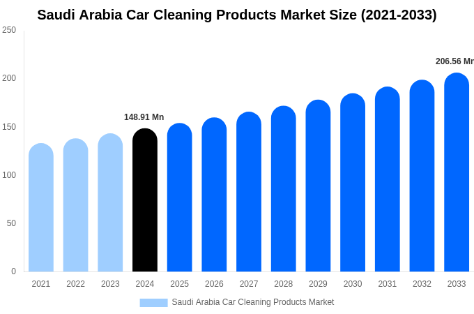Saudi Arabia Car Cleaning Products Market Size, Share & Trends Report By 2033