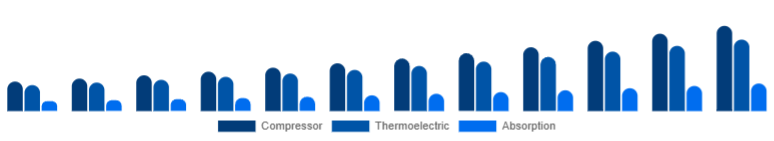 Saudi Arabia Car Refrigerator Market Cooling Technology 2025-2033