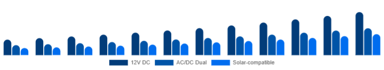 Saudi Arabia Car Refrigerator Market Power Source 2025-2033