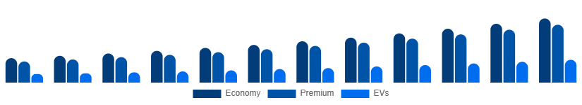 Saudi Arabia Car Rental Market Vehicle 2025-2033