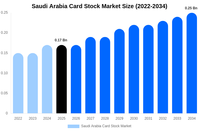 サウジアラビア カードストック市場 市場規模とシェアレポート 2034年まで